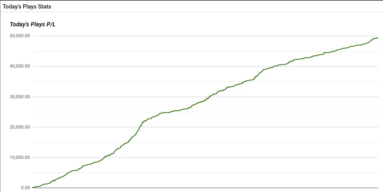 Bonusbank Todays Plays cumulative profit graph showing nearly $50,000 over 6 years