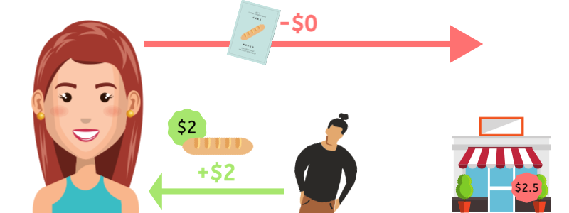 Selling the loaf that she paid for with her coupon