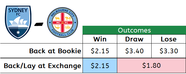 Backing vs Laying - Soccer