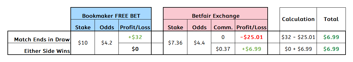 Matched Bet Free Bet Example