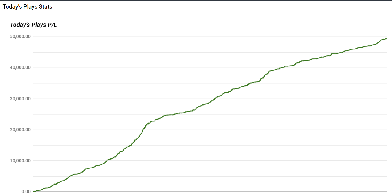 Bonusbank Todays Plays cumulative profit graph showing nearly $50,000 over 6 years